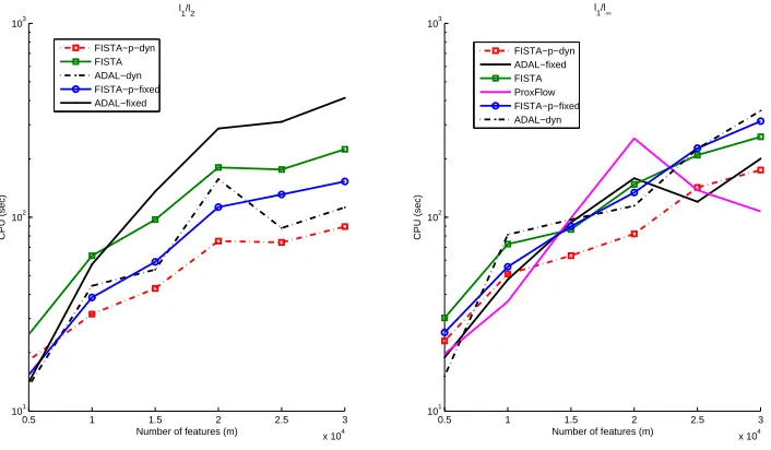 Figure 2: Scalability test results on the DCT set with l1/l2-regularization (left column) and l1/l∞-regularization (right column)