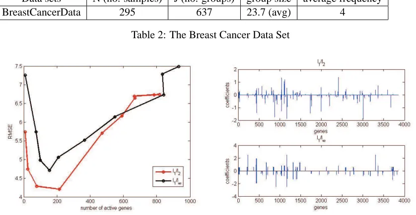 Table 2: The Breast Cancer Data Set
