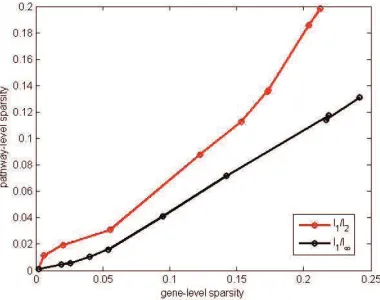 Figure 6: Objective values v.s. Outer iters and Objective values v.s. CPU time plots for the BreastCancer data