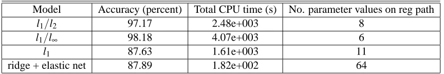 Table 3: Computational results for the video sequence background subtraction example. The algo-rithm used is FISTA-p