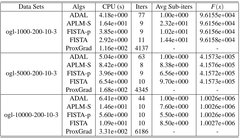 Table 4: Numerical results for ogl set 1. For ProxGrad, Avg Sub-Iters and F(x) ﬁelds are notapplicable since the algorithm is not based on an outer-inner iteration scheme, and theobjective function that it minimizes is different from ours