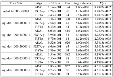 Table 6: Numerical results for dct set 2 (scalability test) with l1/l2-regularization