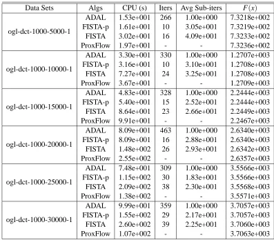 Table 7: Numerical results for dct set 2 (scalability test) with l1/l∞-regularization