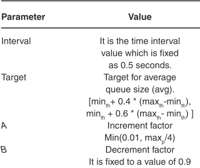 Table 1: ARED Parameters