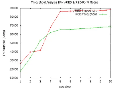 Fig. 5: Comparison of Throughput