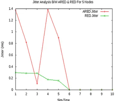 Fig. 6: Comparison of Delay