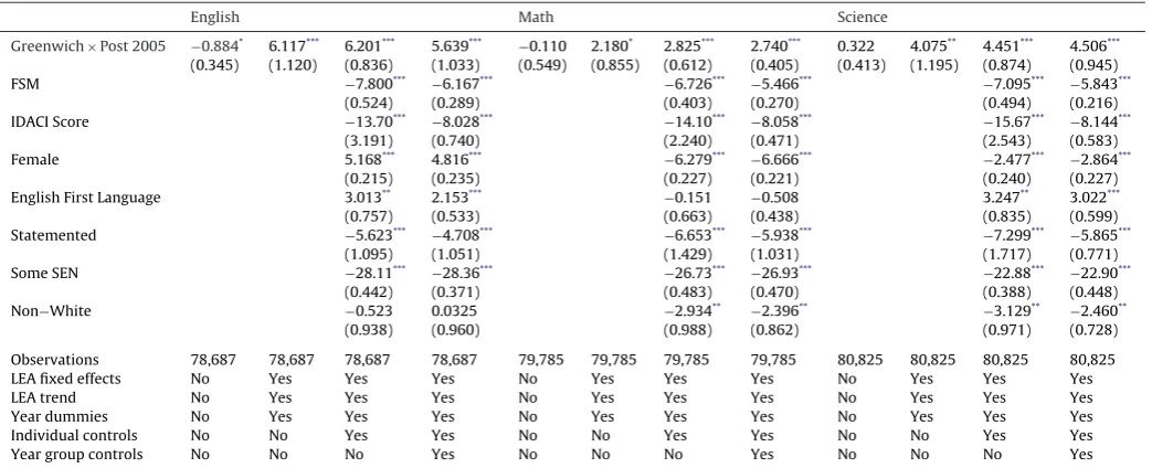 Table 4Differences in differences – percentile scores.