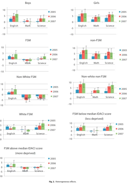 Fig. 2. Heterogeneous effects.