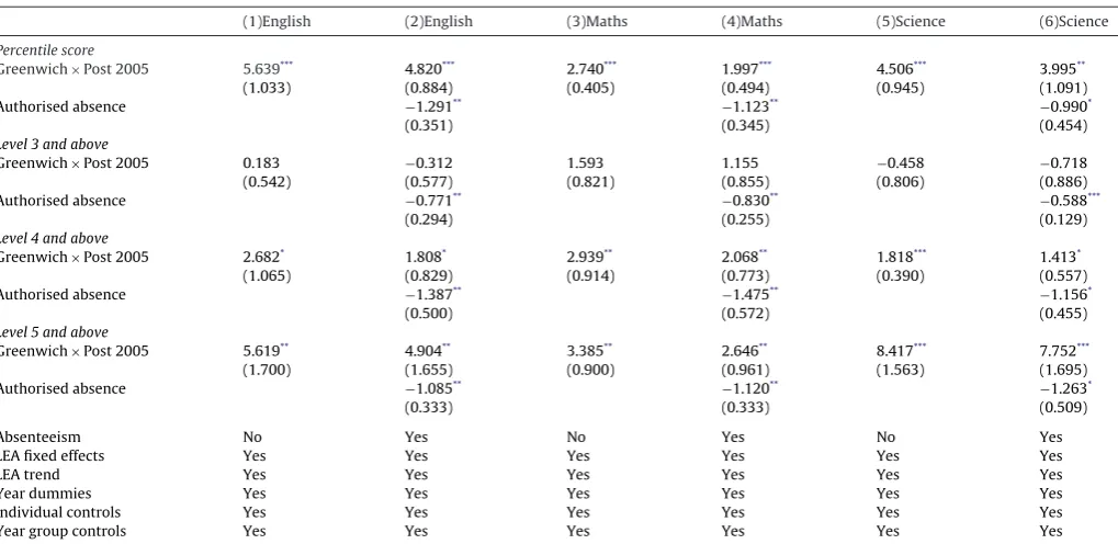 Table 8Differences in differences – free school meals.