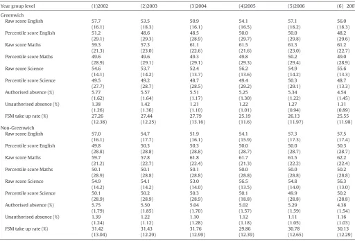 Table 2bDescriptive statistics – individual pupil characteristics – outcome variables (Greenwich vs control group).
