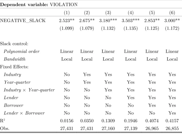 Table D2. Lender Forbearance: Tightest Local Bandwidth 