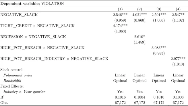 Table D6. Lender Forbearance and Credit Conditions: Optimal Bandwidth 