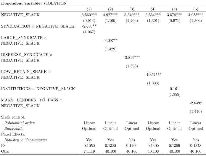 Table D7. Lender Forbearance and Coordination Costs: Optimal Bandwidth 
