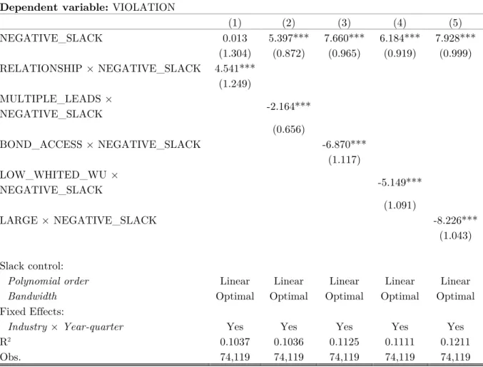 Table D8. Lender Forbearance, Hold-up, and External Financing: Optimal Bandwidth 
