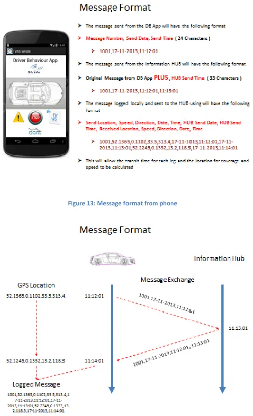 Figure 14: Overview of end to end message formats 