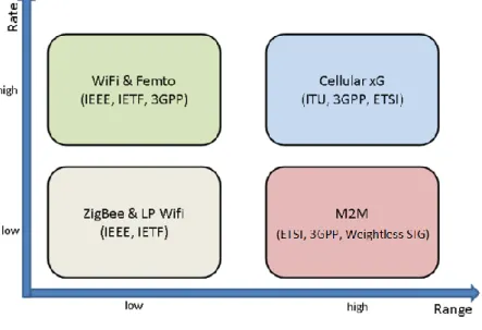 Figure 1 shows how the different wireless technologies compare to each other for data rate and  transmission range