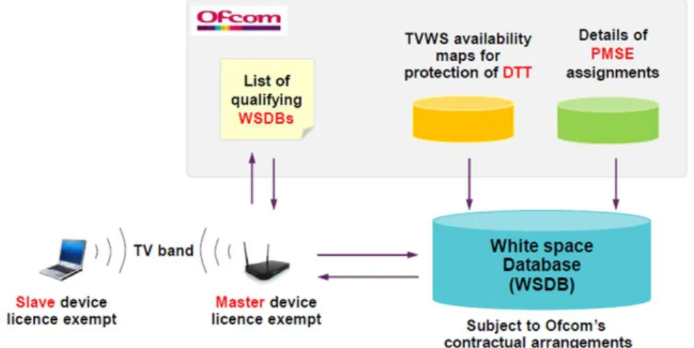 Figure 3: Framework for access to TVWS in the UK  