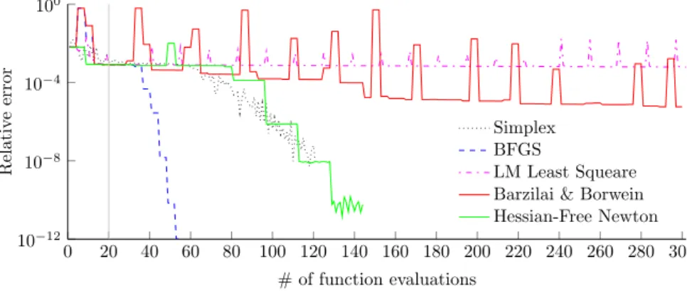 Figure 1.2: Relative error vs the number of function evaluations for different optimization algorithms.