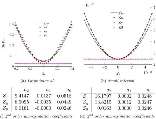 Figure 1.4: Function evaluation for one dimensional changes and their polynomial fit