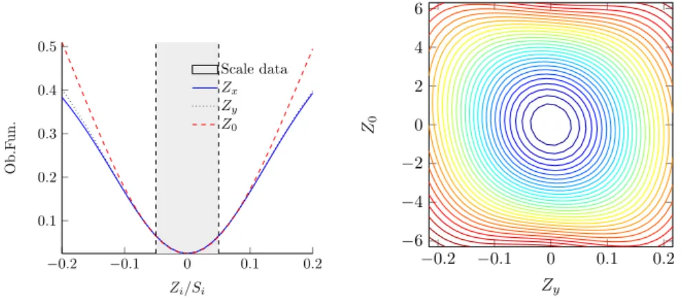 Figure 1.5: Scaled objective function