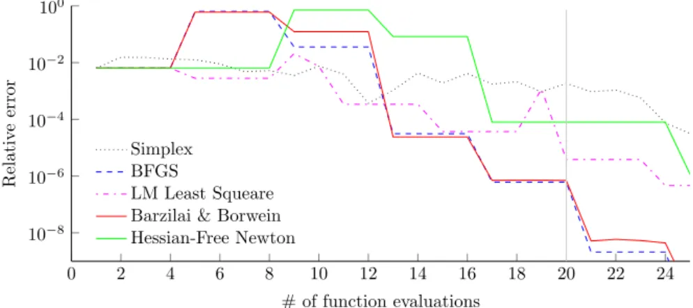 Figure 1.6: Relative error vs number of function evaluations for different optimization algorithms with an unscaled objective function.