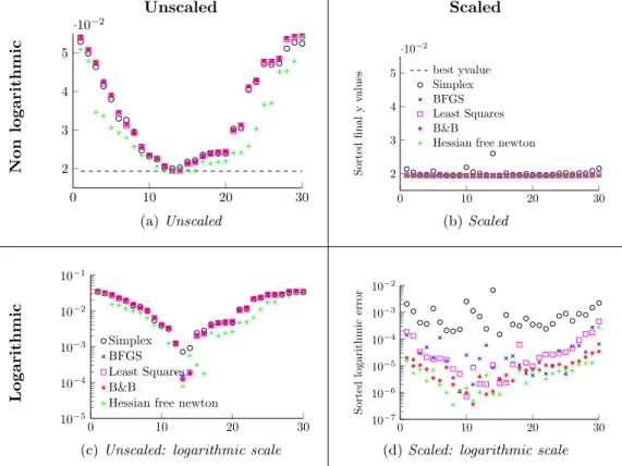 Figure 1.7: normal and logarithmic scaled error for the same 30 random start values between −0.05 · S i and 0.05 · S i of the optimal point using different