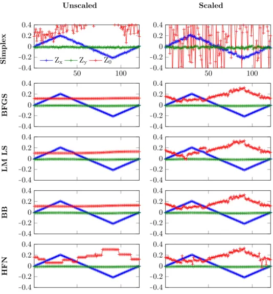 Figure 1.9: Z output values using different algorithm for a series of real images with variable Z x coordinates