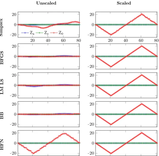 Figure 1.10: Z output values using different algorithm for a series of real images with variable Z 0 coordinates