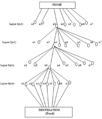 Fig. 1: Traversal of Ants in Multilayered graph