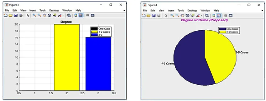 Fig. 3(e): Pie chart of fraud detected 
