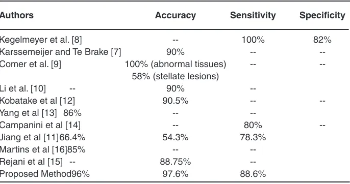 Table 4:Comparative Analysis of proposed method with others