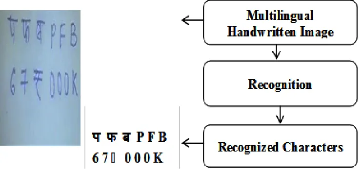 Fig. 1.2:  Multilingual Handwritten Characters recognition
