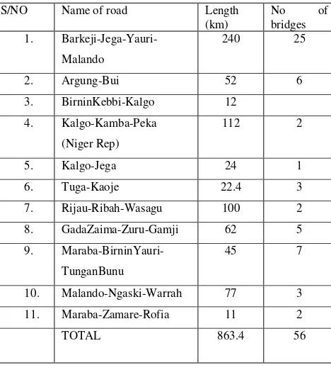 Table 1.0 Bridges along Federal Roads in Kebbi State 