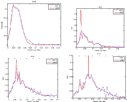 Figure 2 shows the probability density function (PDF) of packet loss rates at different distances ranging 10-20 meters, 20-30 meters, 30-40 meters, and 40-50 meters