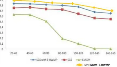 Figure 3 Packet Drop Ratio vs. various numbers of vehicles sources in VANET 