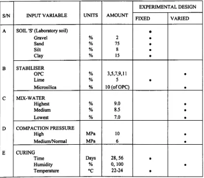Table 3:Summary list of the main constituent materials and input variables used in