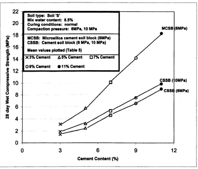 Figure 6: Effect of varying the stabiliser content and compaction pressure on the wet