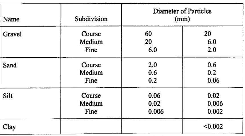 Table 1: Soil classification according to particle size distribution