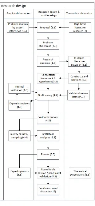 Figure 1.1 Research design 