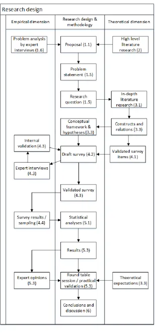 Figure 1.1 Research design 