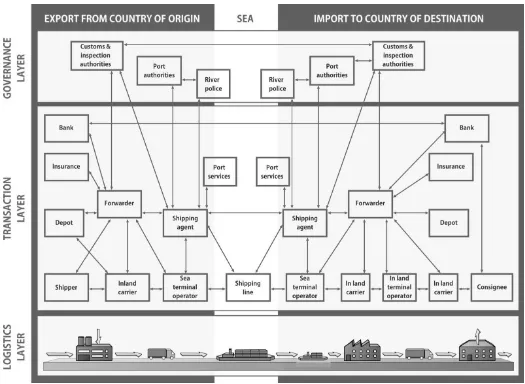 Figure 2.1 Layered model of global supply chains 