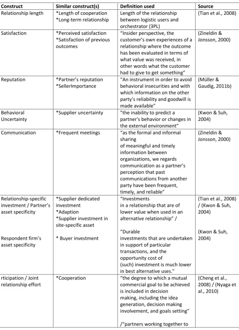 Table 3.6 Definitions of constructs and their related constructs 