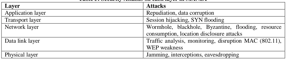 Table 3: Security Attacks on each layer in MANET Attacks 