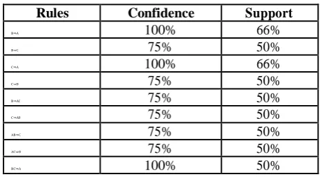 Table 2: The rules derived from the large item set of Table 3 