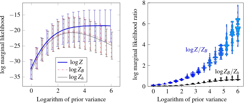 Figure 1: The quality of the lower bound on marginal likelihood for the iris data set by ﬁxingthe ARD hyper-parameters to those estimated for MF-MNP-θ and then increasing theprior variance