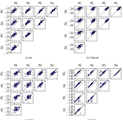 Figure 2: Paired comparisons of the marginal likelihood between ﬁve models of prior correlationsKc between the latent functions: M1 gives i.i.d