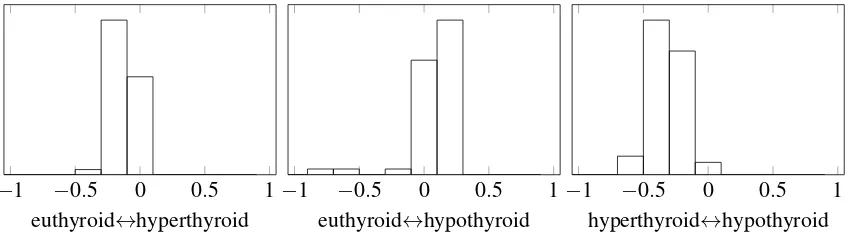 Figure 3: The histograms of the prior variances of the latent functions in Kc estimated from thethyroid data under model M4