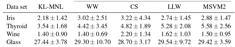 Table 4: Errors of variational multinomial logit Gaussian process (column KL-MNL) and four vari-ants of single-machine multi-class SVMs