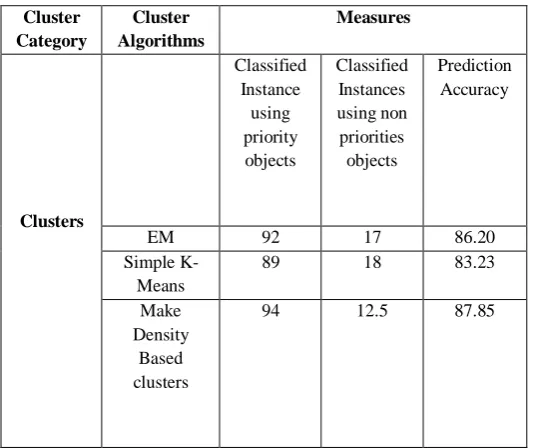 Figure 3. Evaluation Graph 