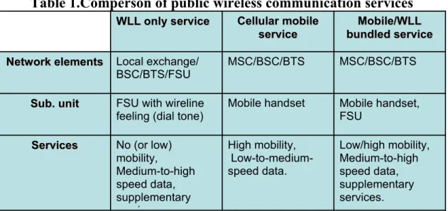 Table I gives a comparison between the WLL services using a dedicated  network and the mobile/WLL bundled services